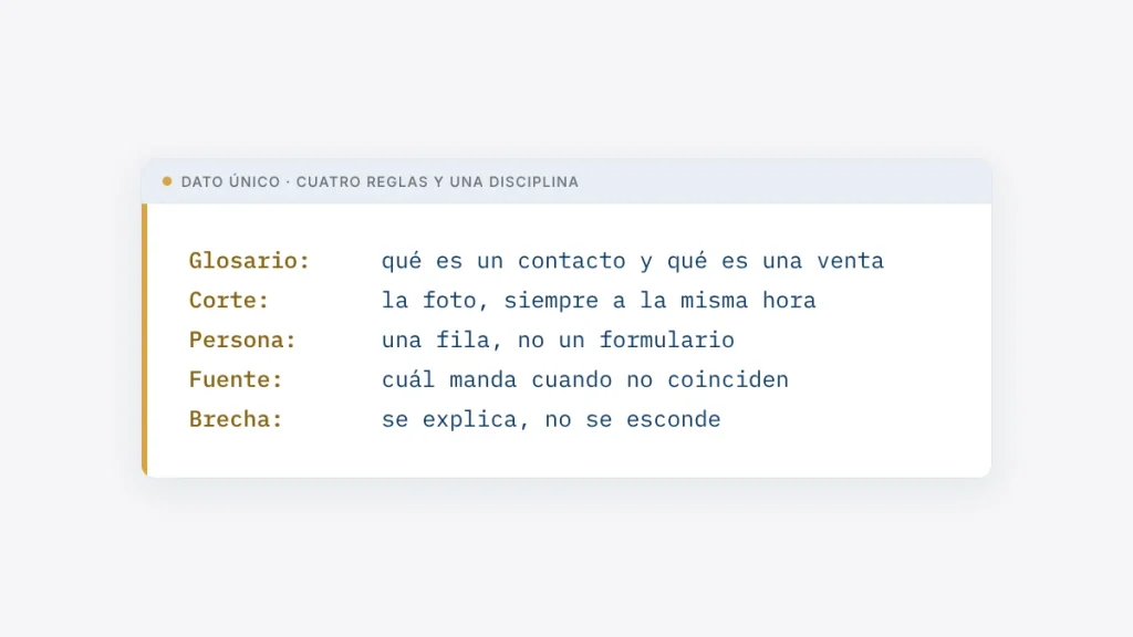 Ficha del dato único: glosario, corte a hora fija, una persona una fila, fuente que manda y la brecha que se explica