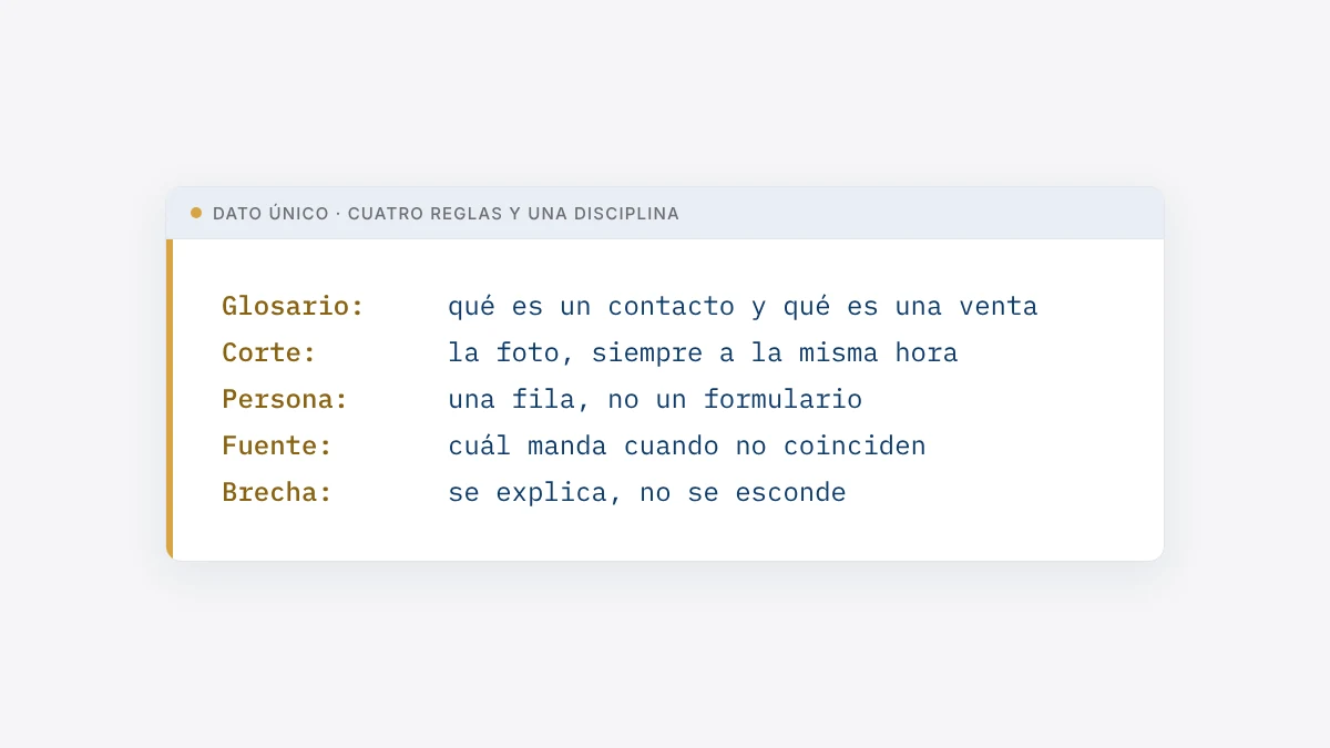 Ficha del dato único: glosario, corte a hora fija, una persona una fila, fuente que manda y la brecha que se explica