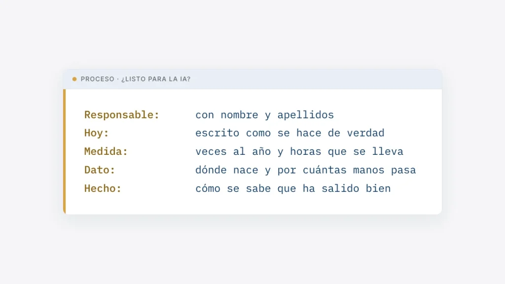 Ficha con las cinco preguntas para saber si un proceso está listo para la IA: responsable, cómo se hace hoy, medida, dato y cómo se sabe que ha salido bien