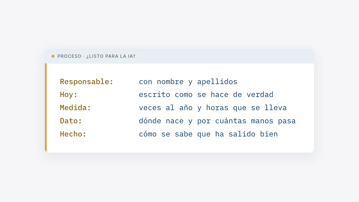 Ficha con las cinco preguntas para saber si un proceso está listo para la IA: responsable, cómo se hace hoy, medida, dato y cómo se sabe que ha salido bien